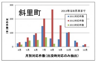 2013８月末斜里町対応件数